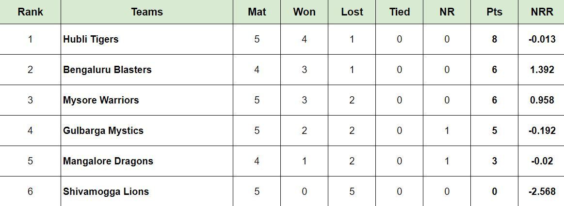 Updated Points Table after Match 14