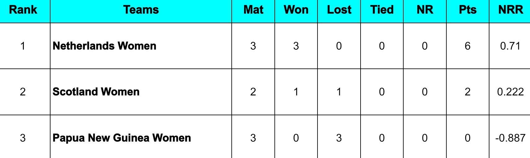 Women’s TriSeries 2024 Points Table Updated Standings after