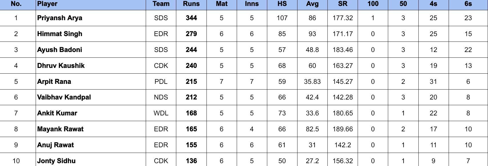 Delhi Premier League 2024: Most Runs