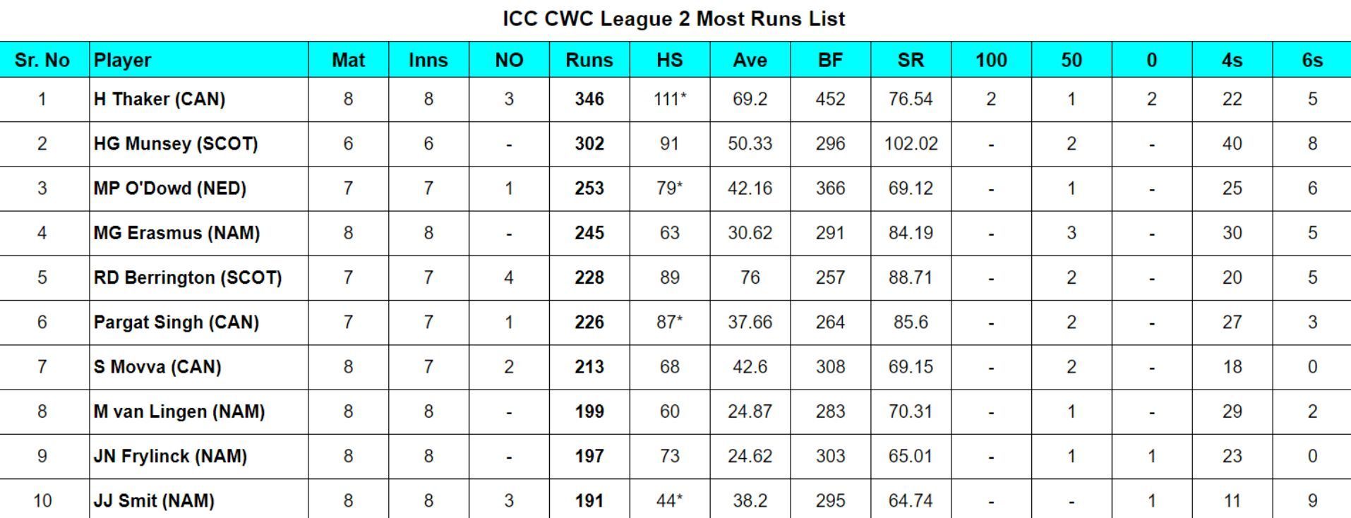 ICC CWC League 2 Most Runs List