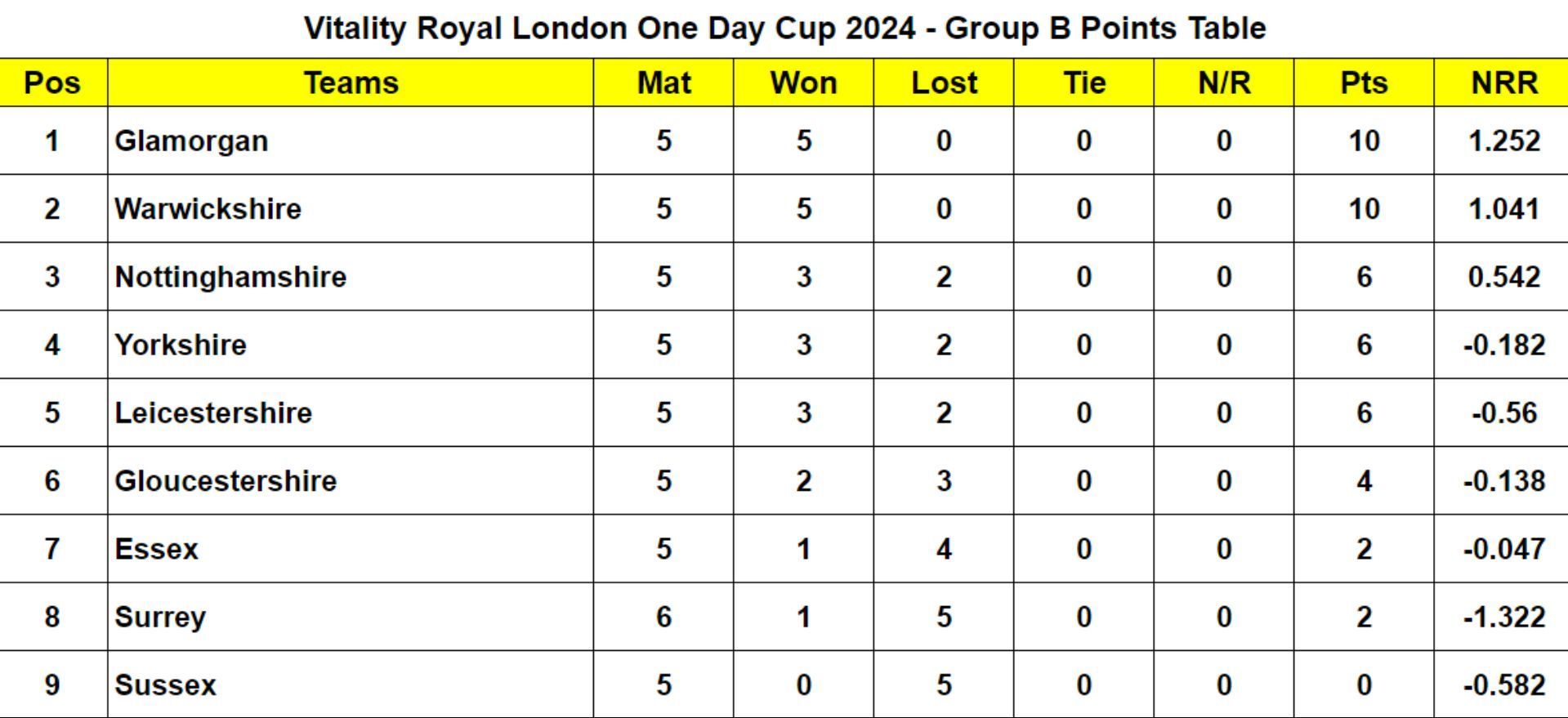 Vitality Royal London One Day Cup 2024 - Group B Points Table