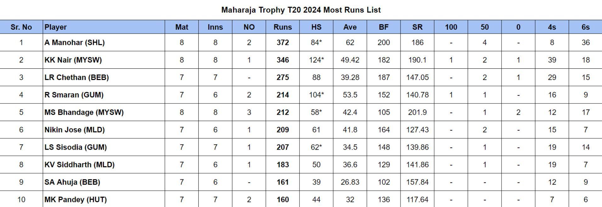 Maharaja Trophy T20 2024 Most Runs List