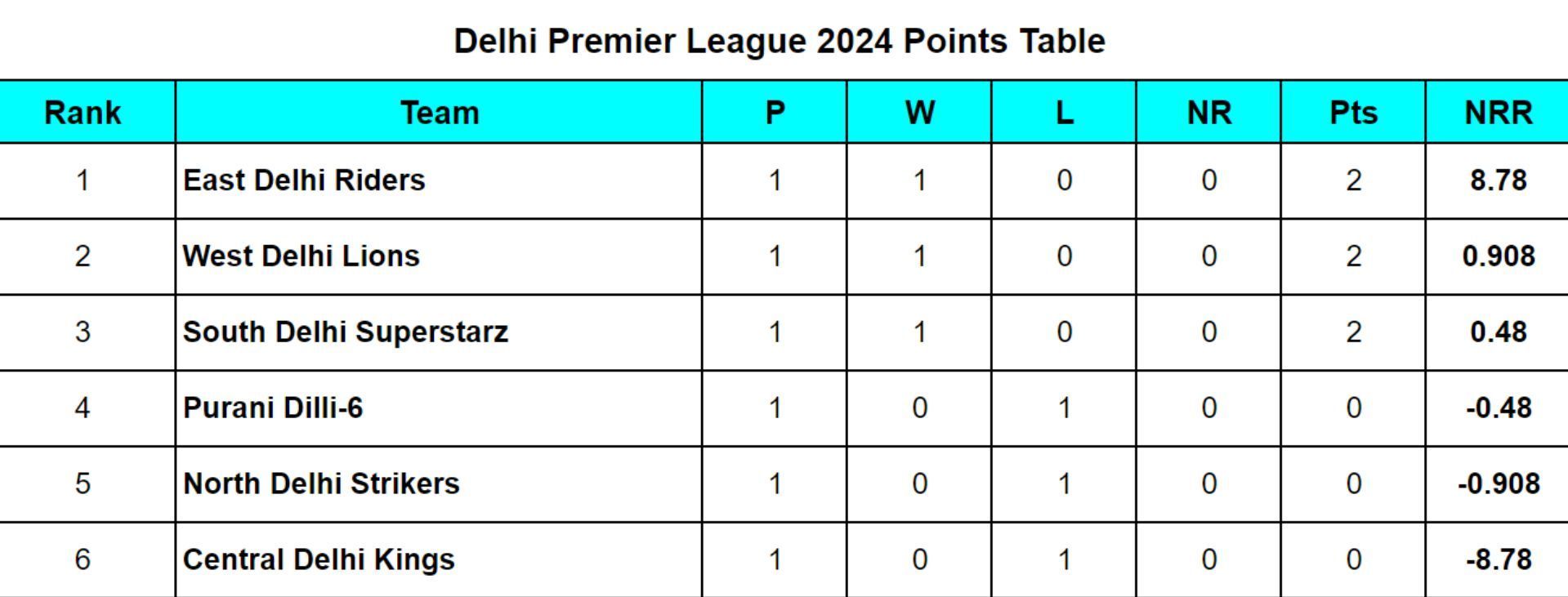 Delhi Premier League 2024 Points Table Updated standings after West