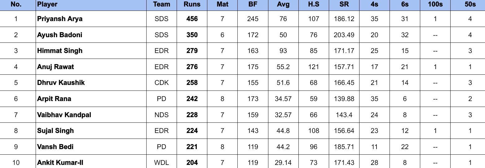 Delhi Premier League 2024 Most Runs