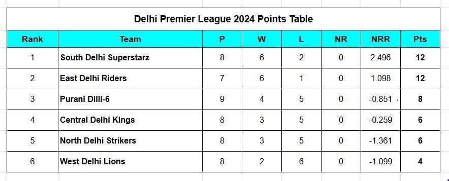 Updated points table in Delhi Premier League 2024