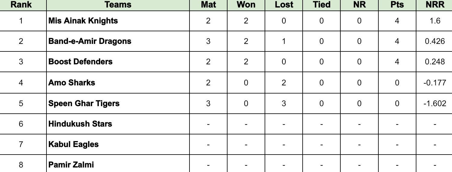 Shpageeza Cricket League 2024 Points Table Updated Standings after Mis