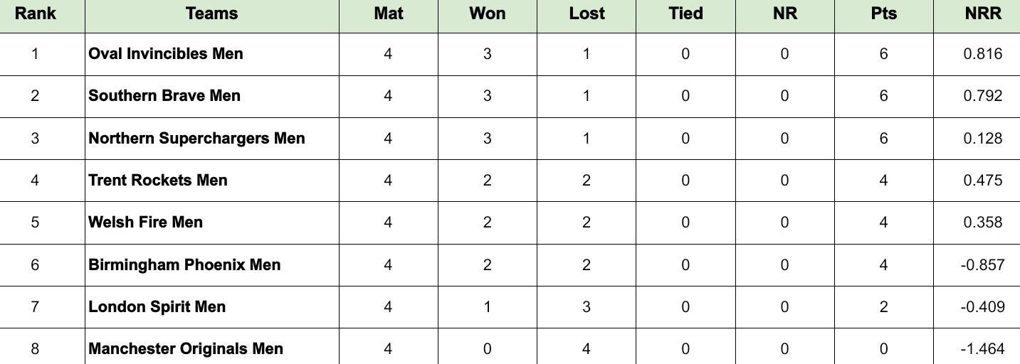 The Hundred Men&rsquo;s 2024 Points Table