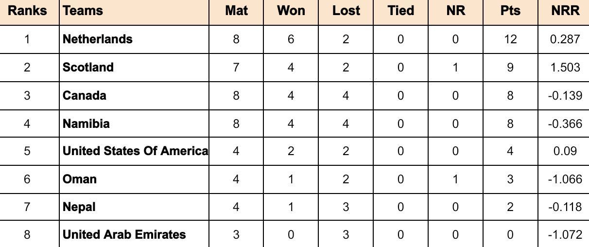 ICC Cricket World Cup League Two Points Table