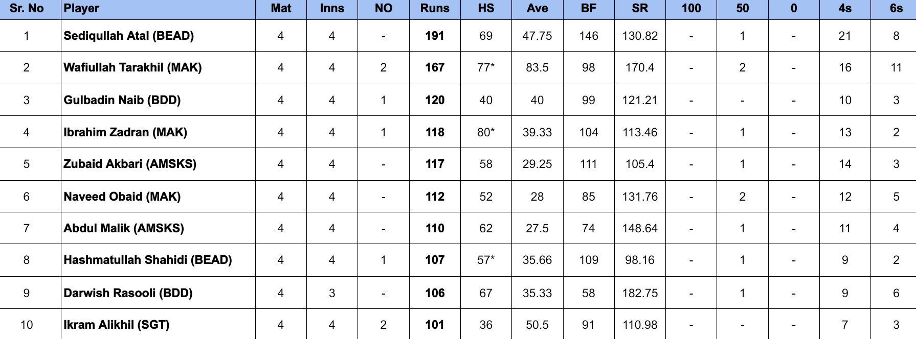 Shpageeza Cricket League 2024 Most Runs and Most Wickets after Boost