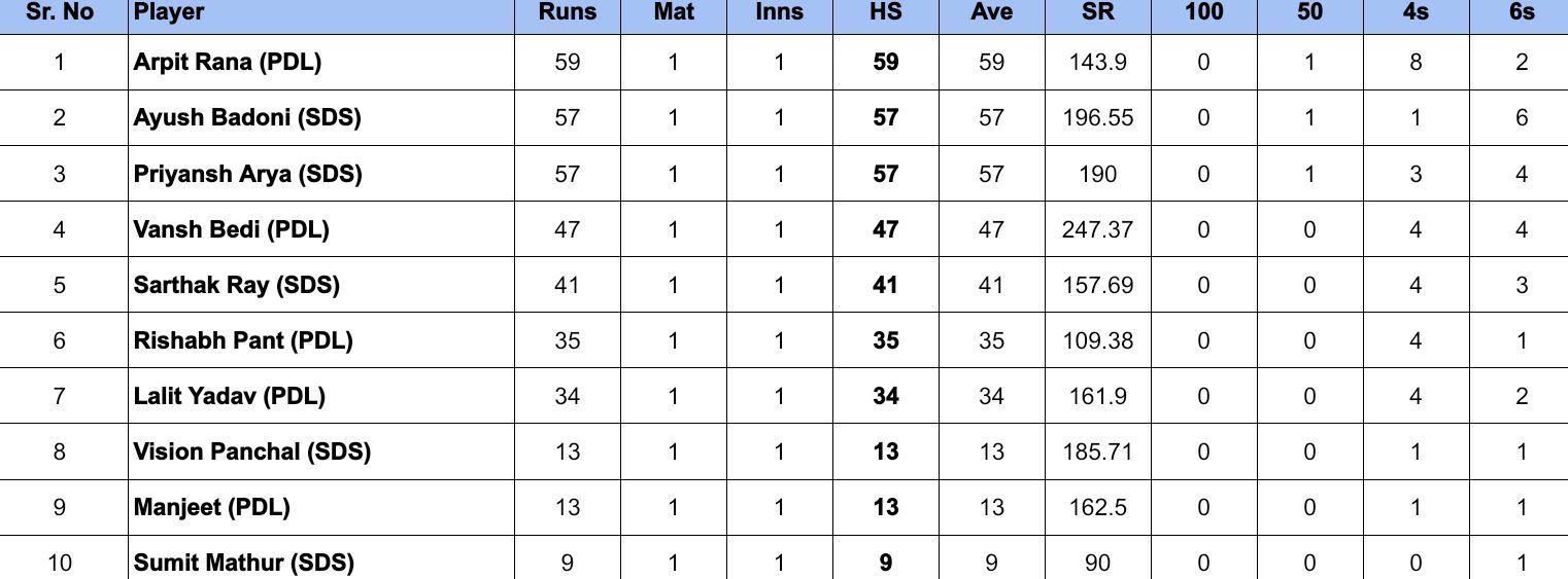 Delhi Premier League 2024 Most Runs and Most Wickets after Purani Dilli