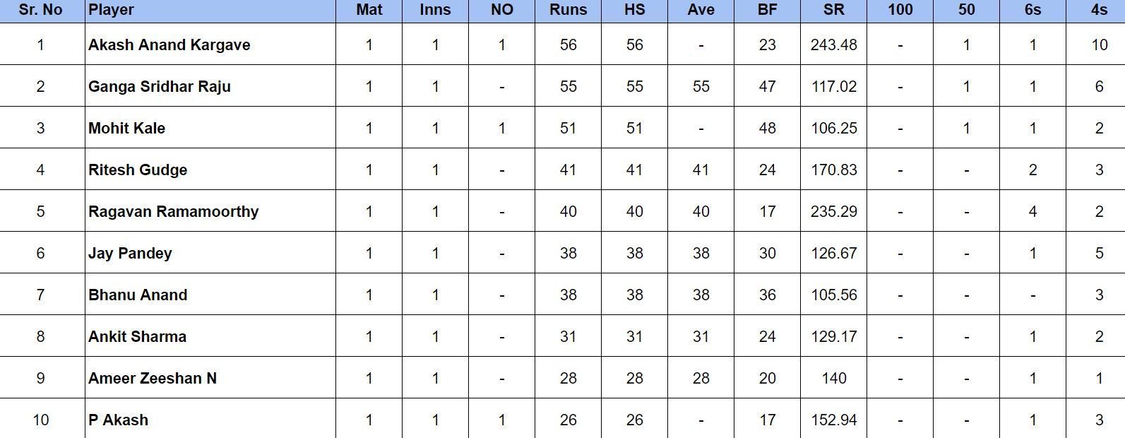 Pondicherry Premier League 2024 Most Runs