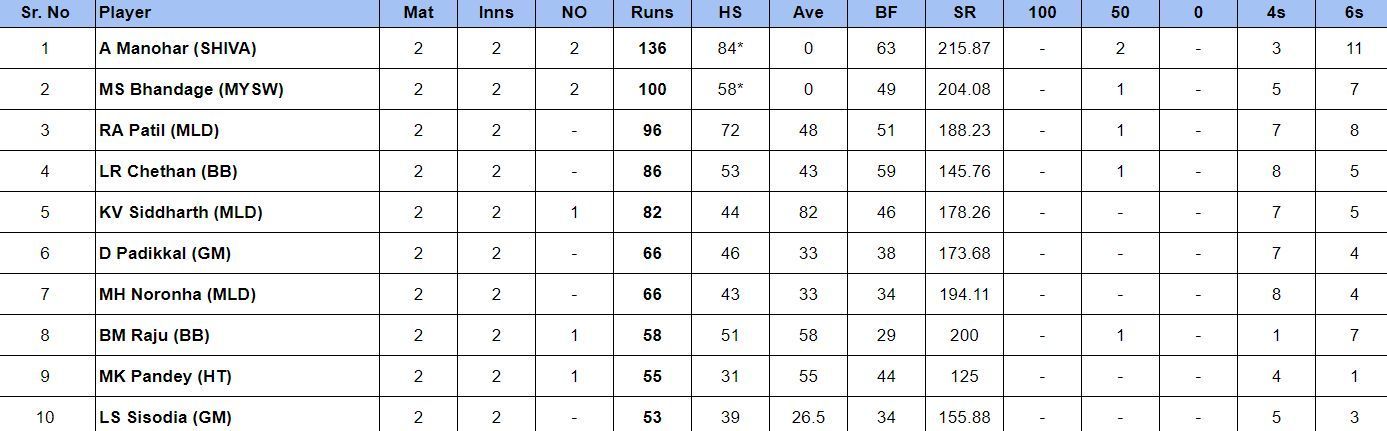 Maharaja Trophy T20 2024 Most Runs 