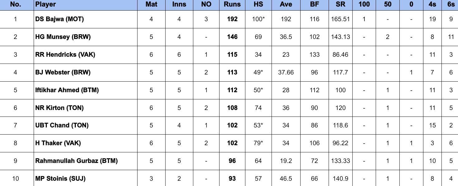 Global T20 Canada 2024 Most Runs