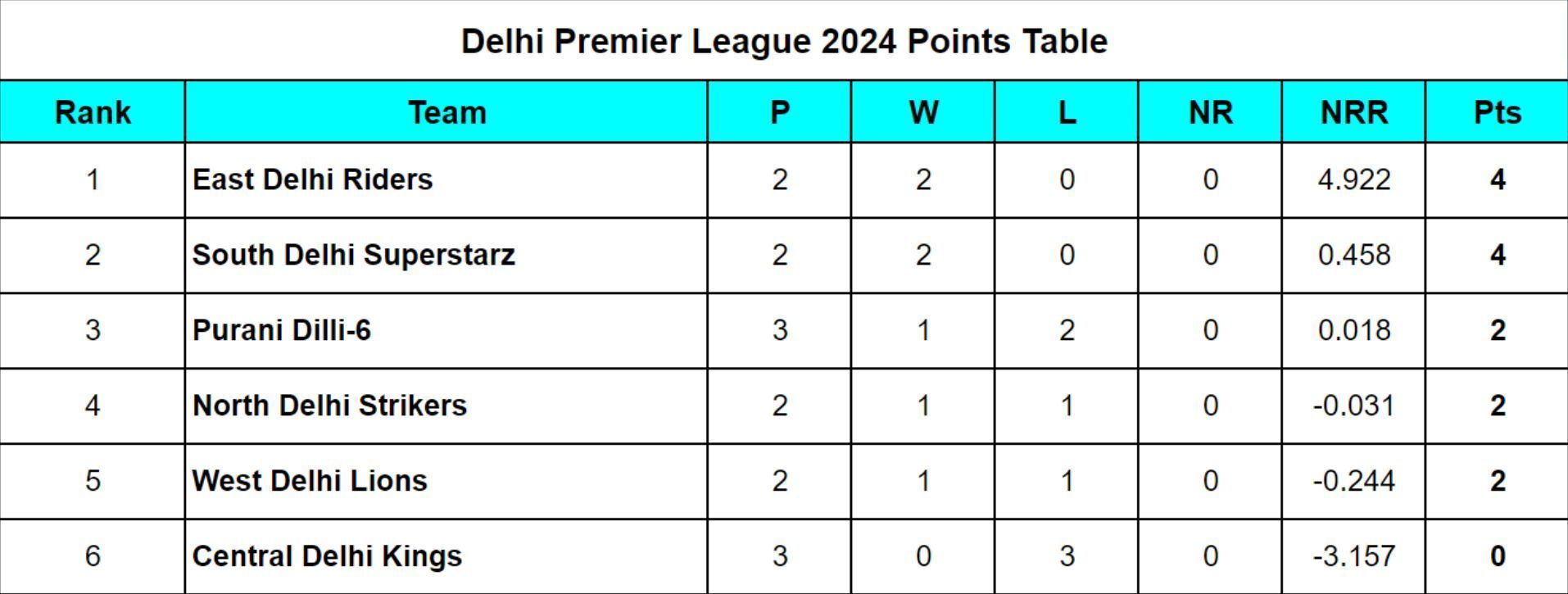 Delhi Premier League 2024 Points Table Updated standings after Purani