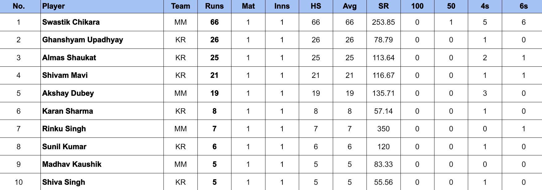 UP T20 League 2024 Most Runs        