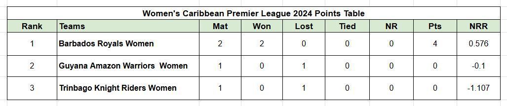 Updated points table in Women