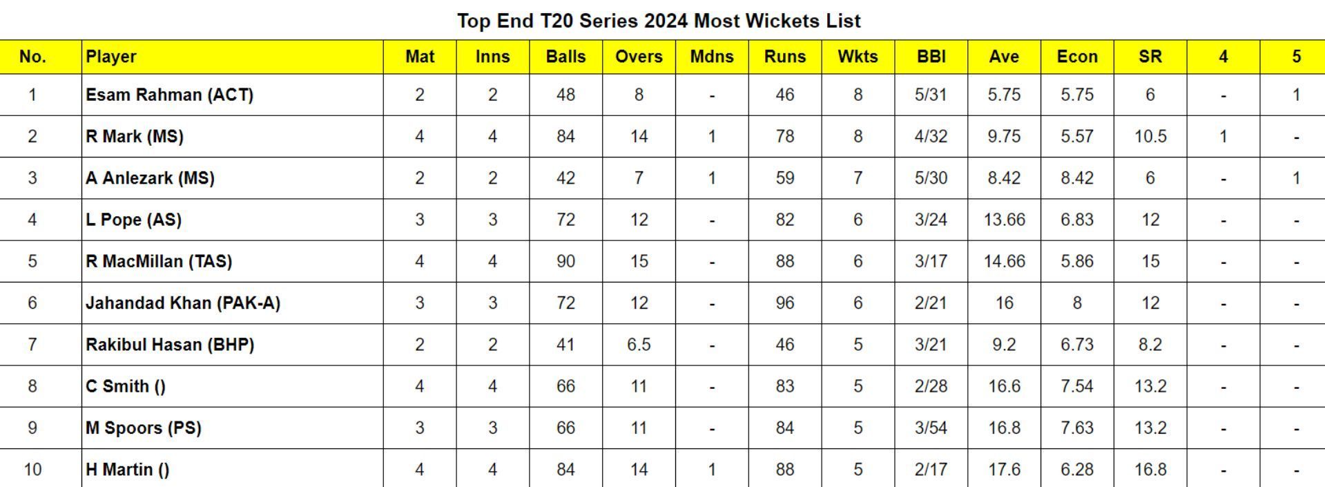 Top End T20 Series 2024 Most Runs and Most Wickets after Tasmania vs