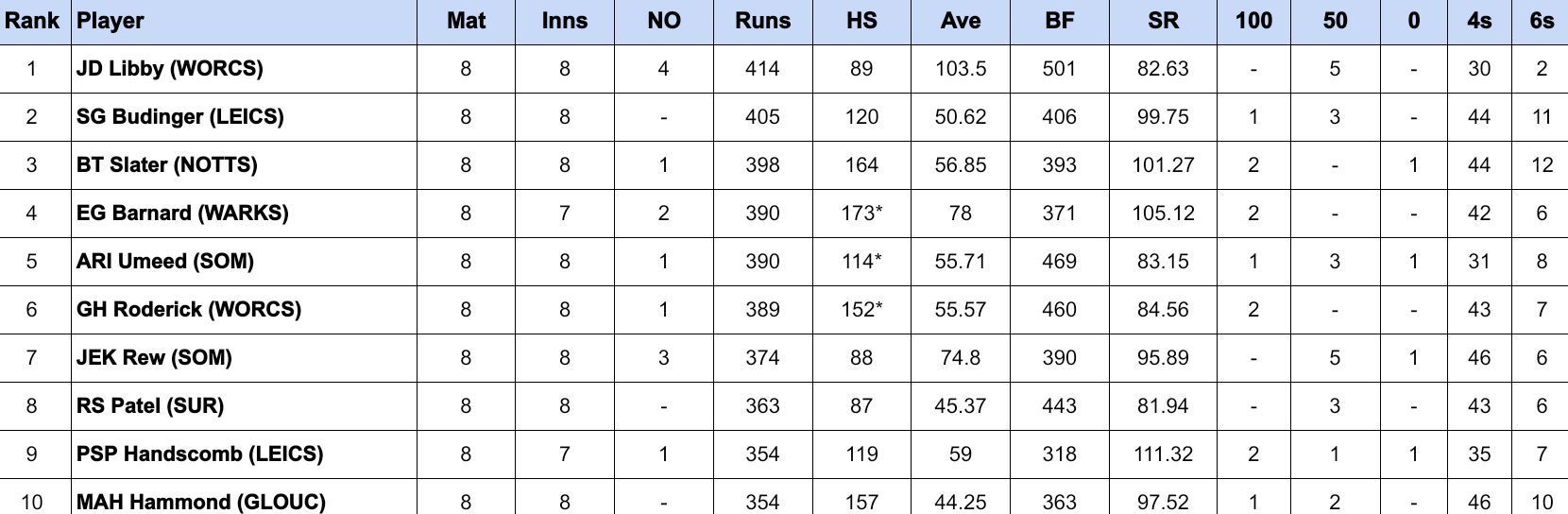 Royal London One Day Cup 2024 Most Runs