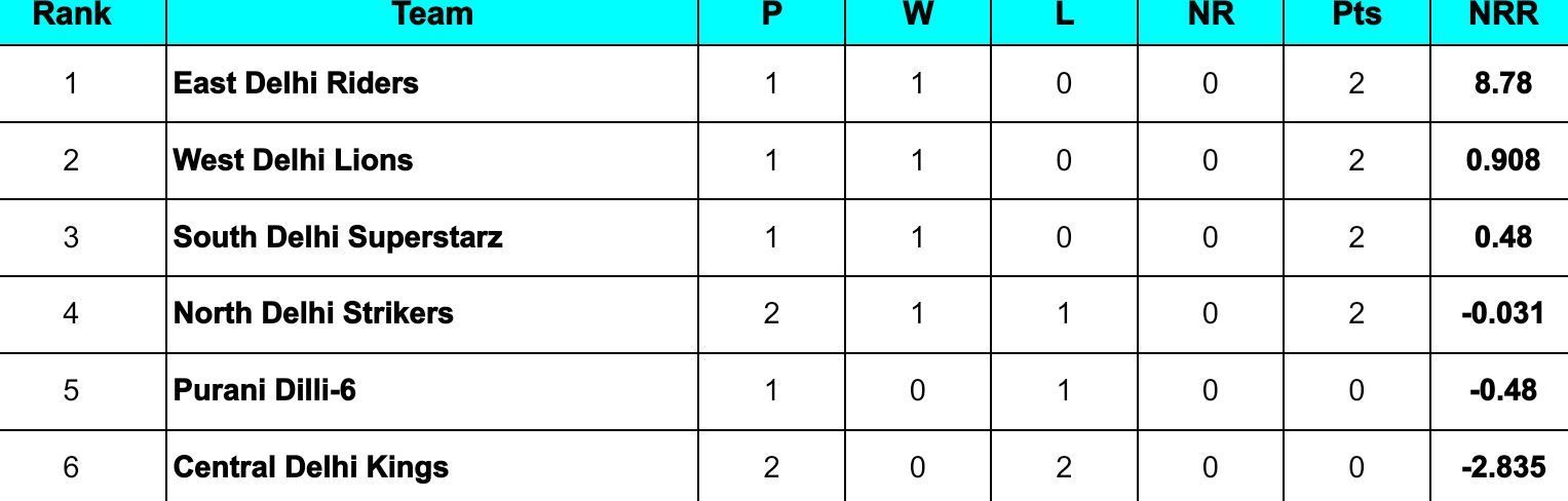 Delhi Premier League 2024 Points Table