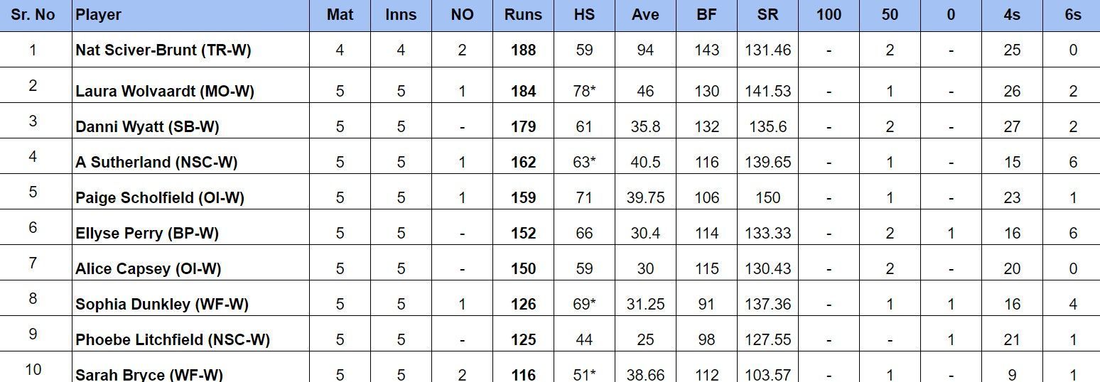 The Hundred Women&rsquo;s 2024: Most Runs 