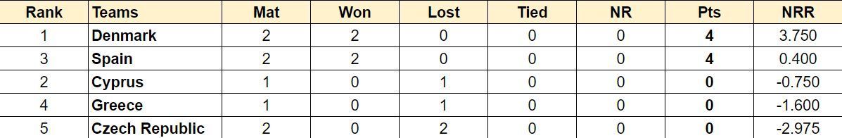 Updated Points Table of Group A after match 8