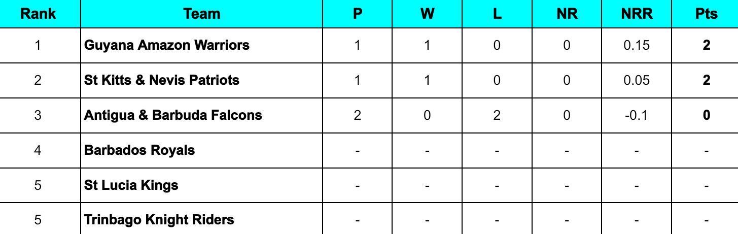 CPL 2024 Points Table                  