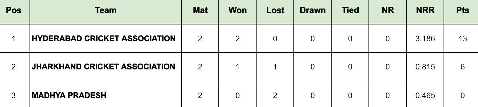 Buchi Babu Cricket Tournament 2024 Points Table