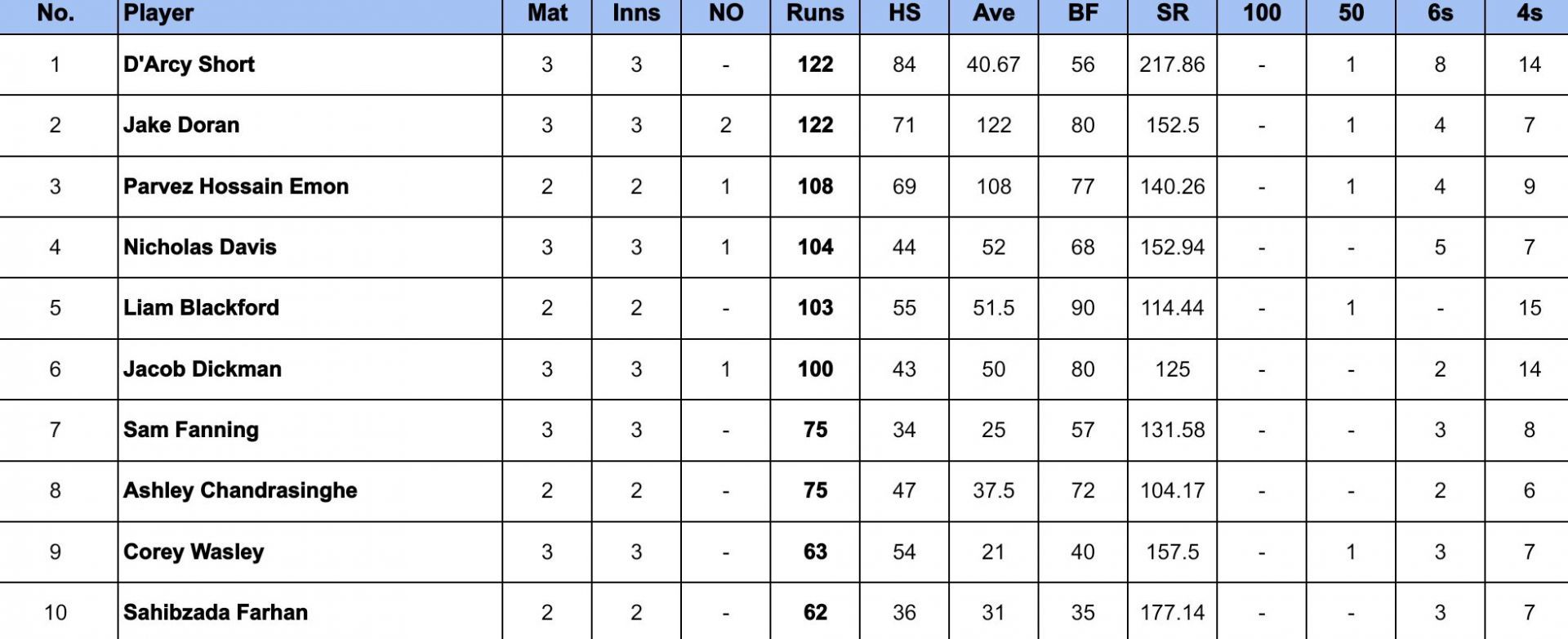 Top End T20 Series 2024 Most Runs and Most Wickets after Tasmania vs