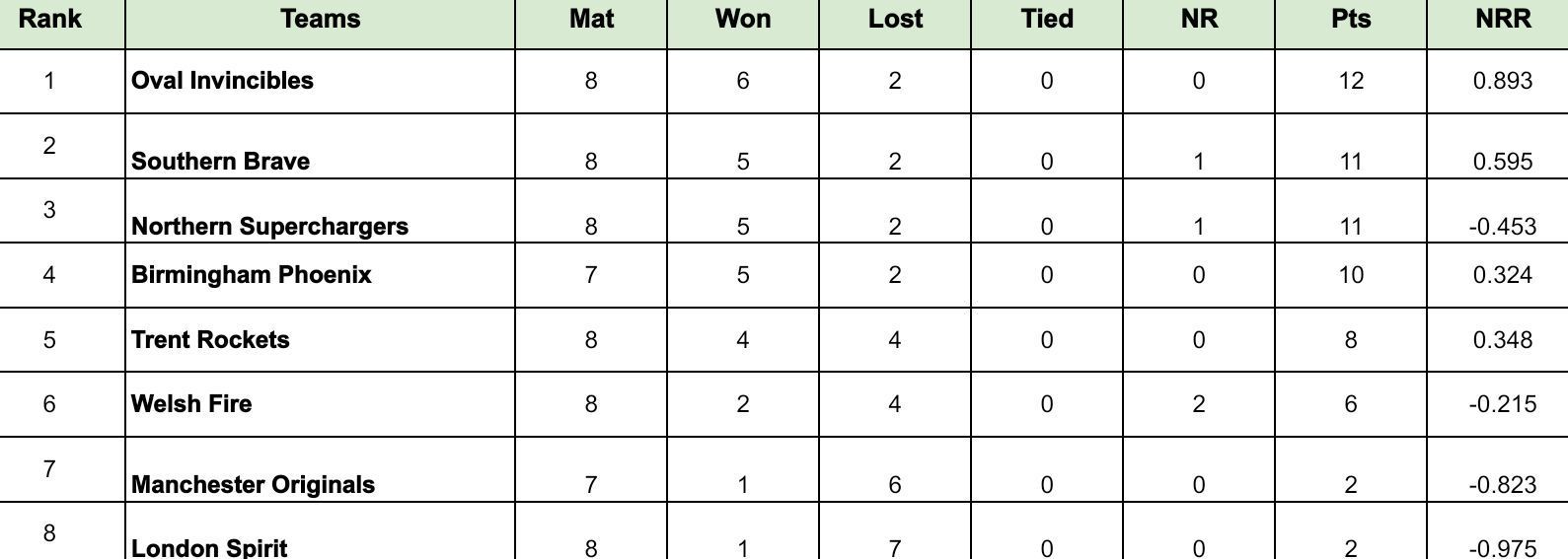 The Hundred Men&rsquo;s 2024 Points Table