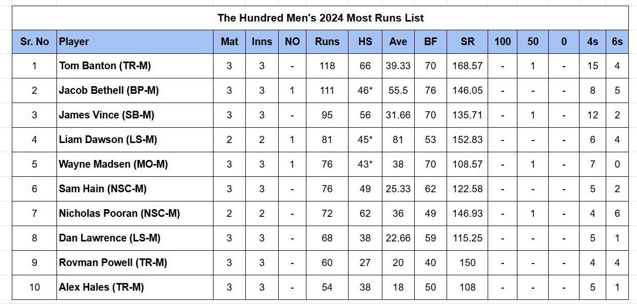 Updated list of run-scorers in Hundred Men