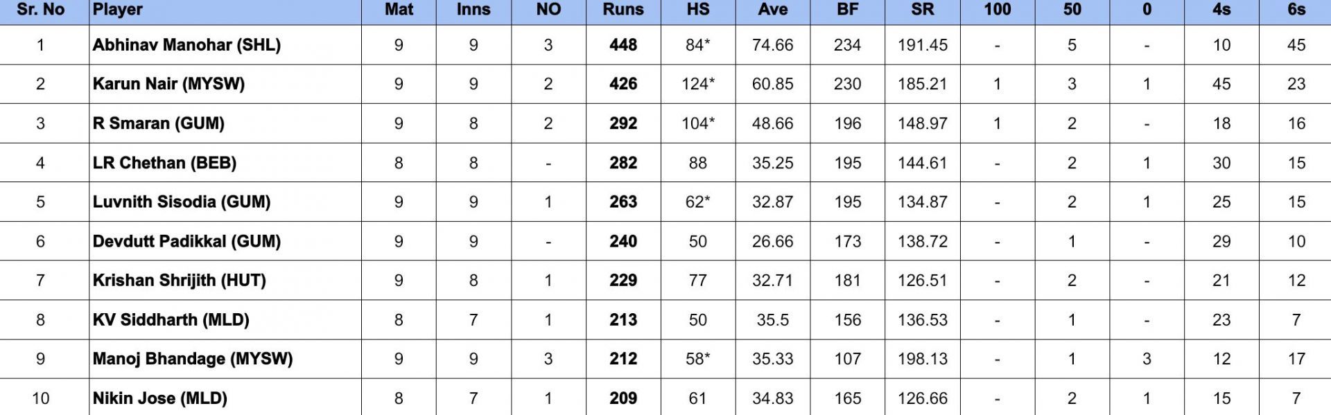 Maharaja Trophy 2024 Most Runs