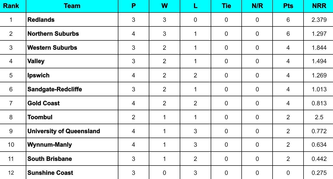 KFC T20 Max Competition 2024 Points Table