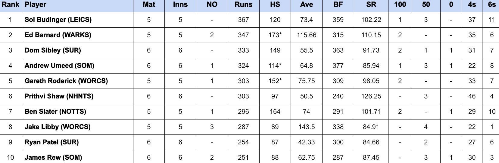 Royal London One Day Cup 2024 Most Runs