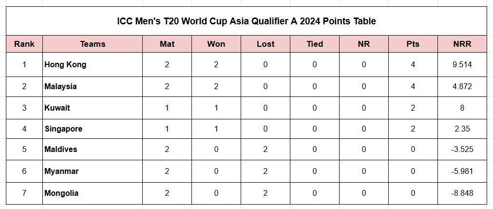 ICC Men&rsquo;s T20 World Cup Asia Qualifier A 2024 Points Table