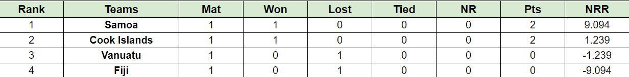 Updated Points Table after Match 2