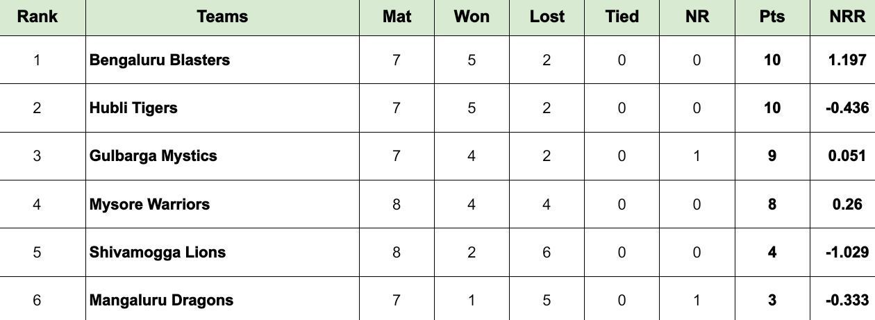 Maharaja Trophy 2024 Points Table