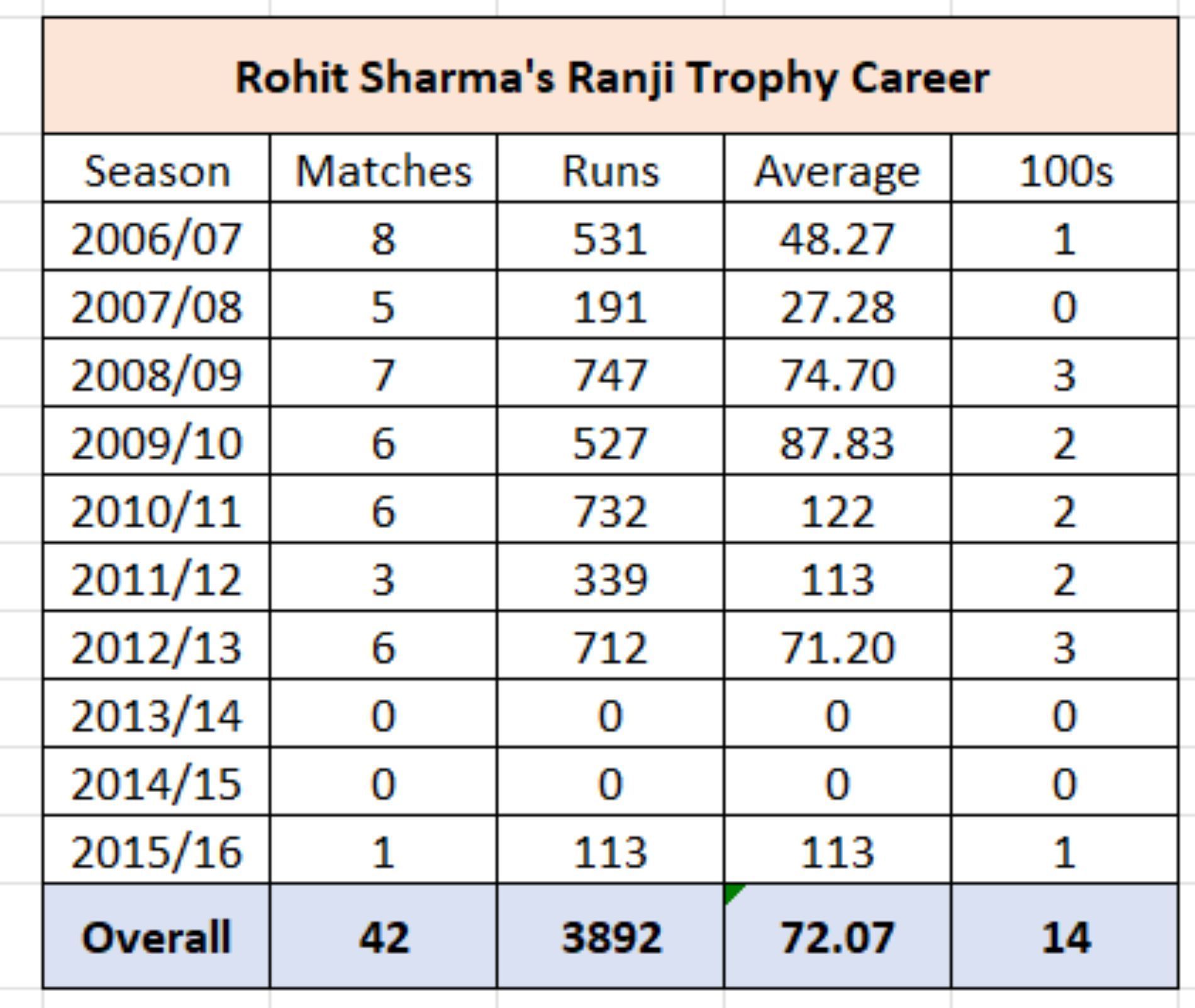 Rohit Sharma's Ranji career