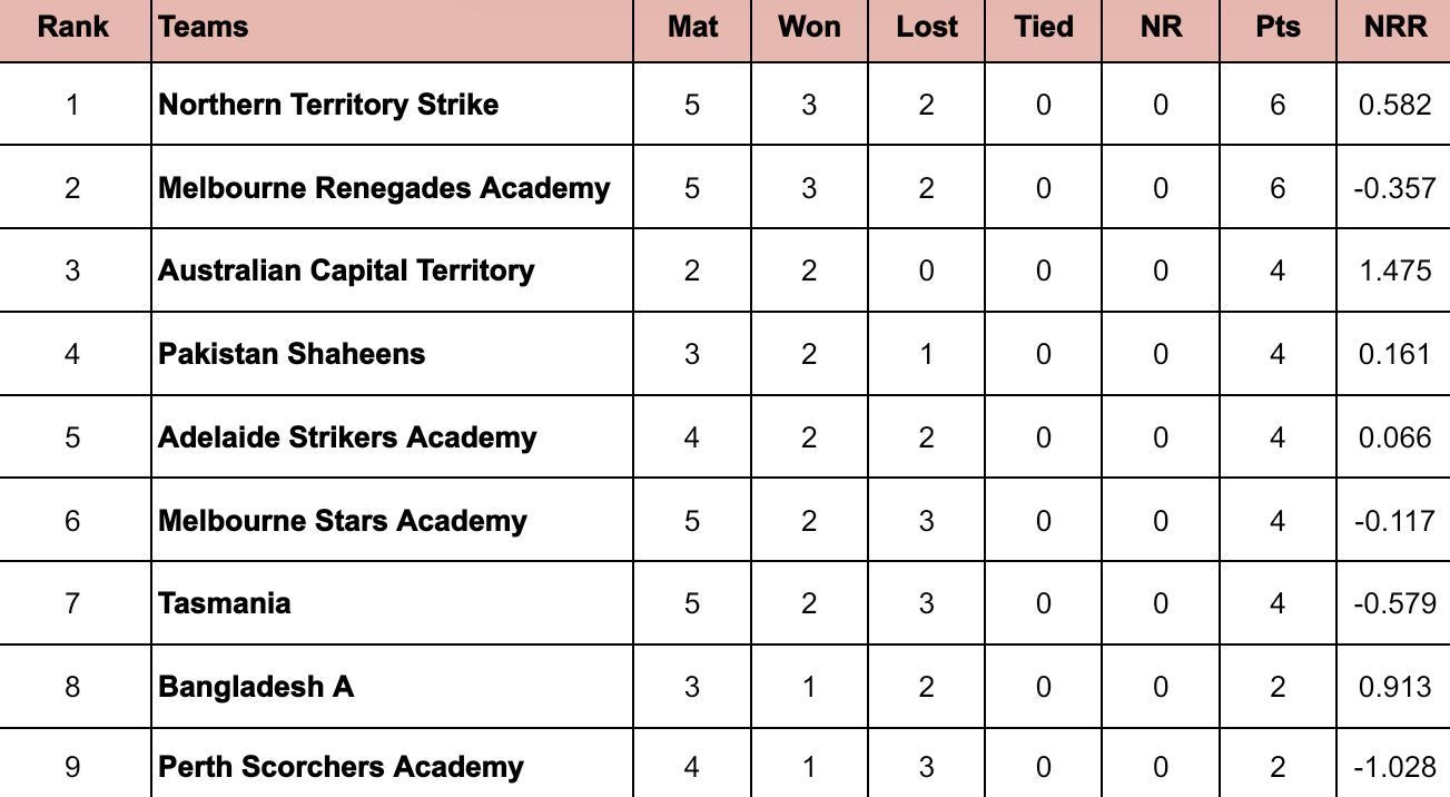 Top End T20 Series 2024 Points Table Updated Standings After Northern top-end-t20-series-2024-points-table-updated-standings-after-northern