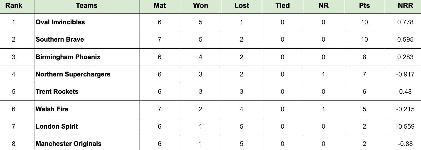 The Hundred Men’s 2024 Points Table Updated Standings after Welsh Fire