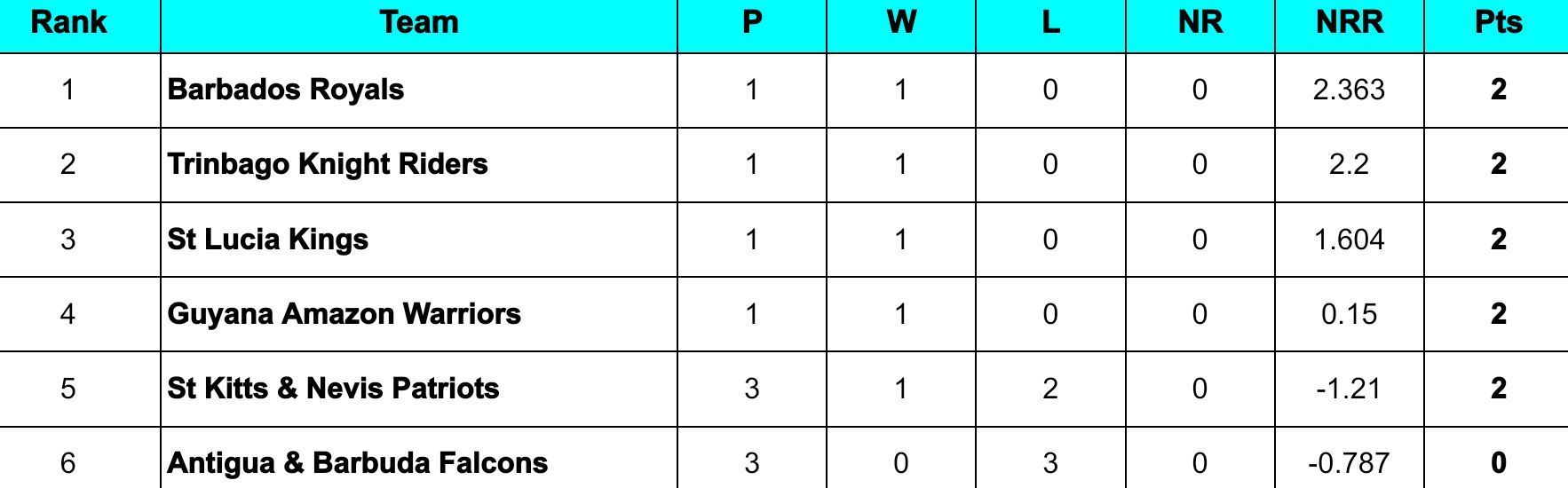 CPL 2025 Points Table Updated standings after St Kitts and Nevis