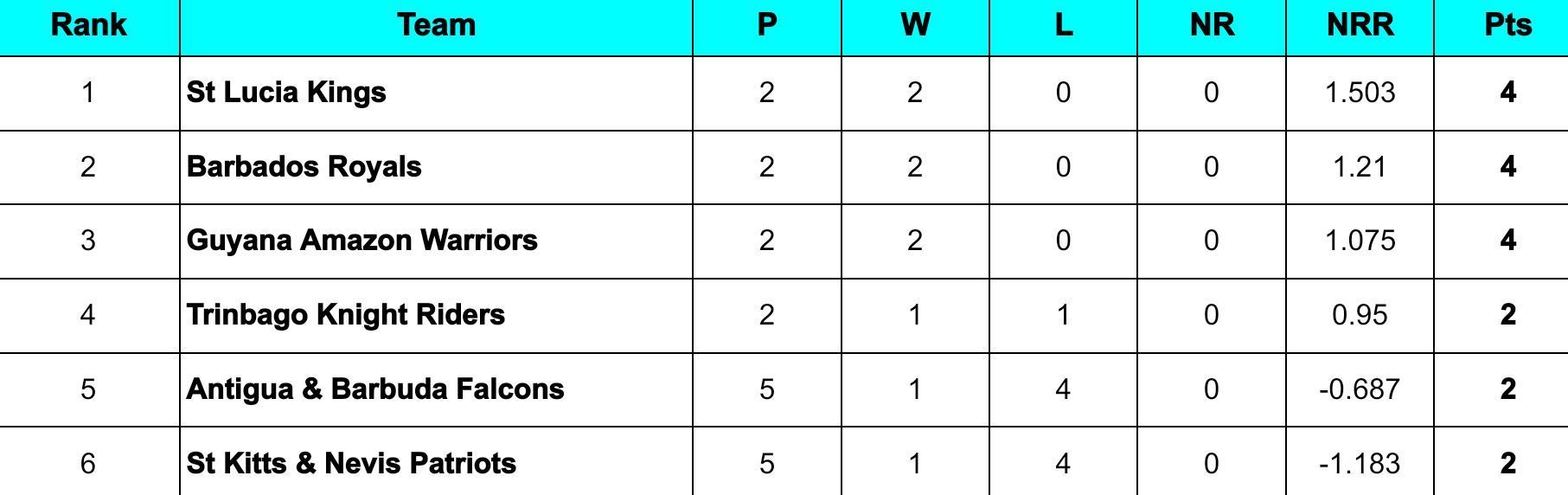 CPL 2024 Points Table Updated standings after St Kitts & Nevis