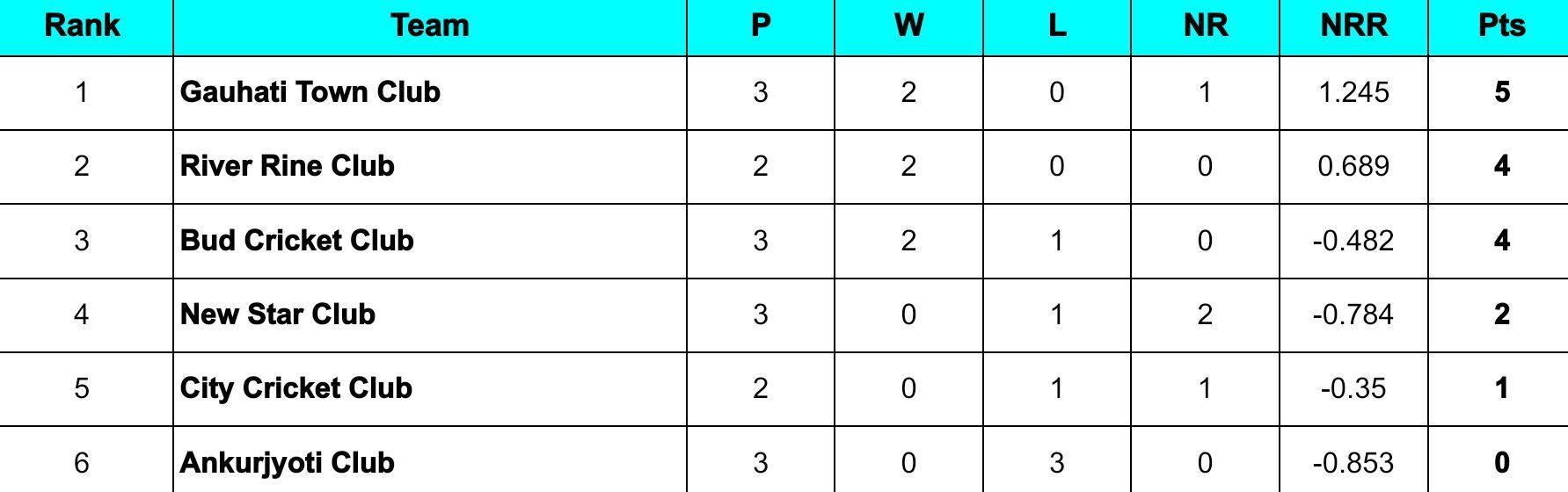 Assam T20 Pride Cup 2024 Points Table