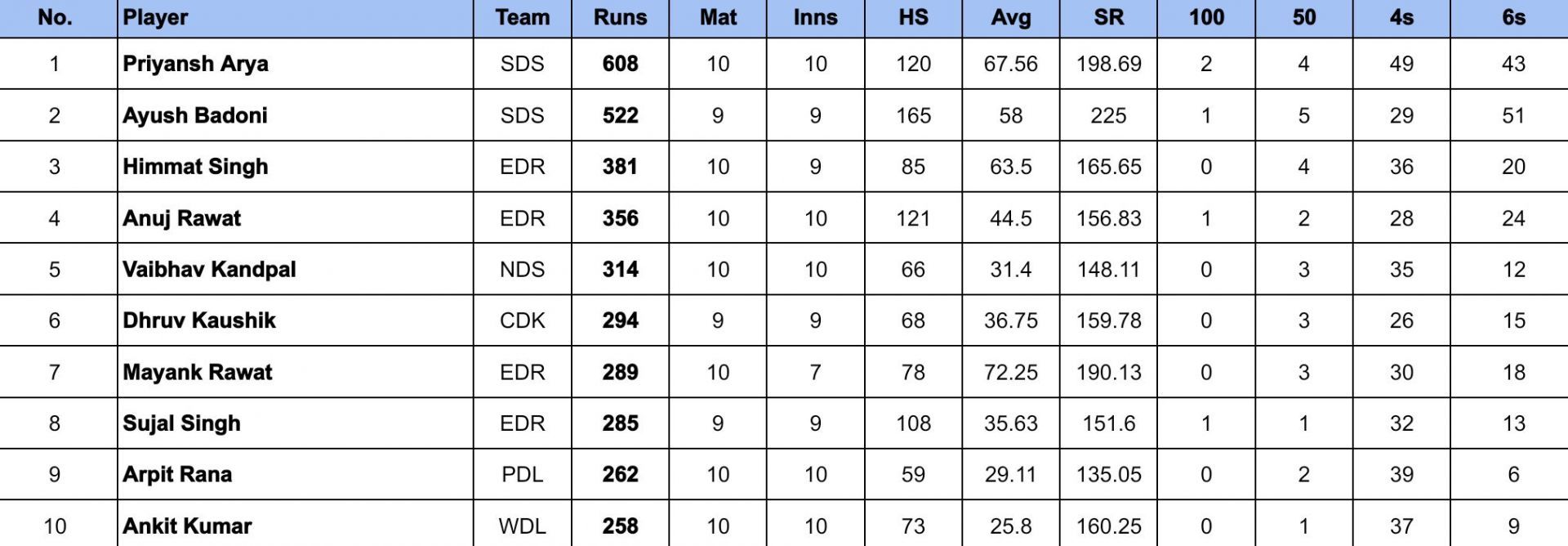 Delhi Premier League 2024 Most Runs