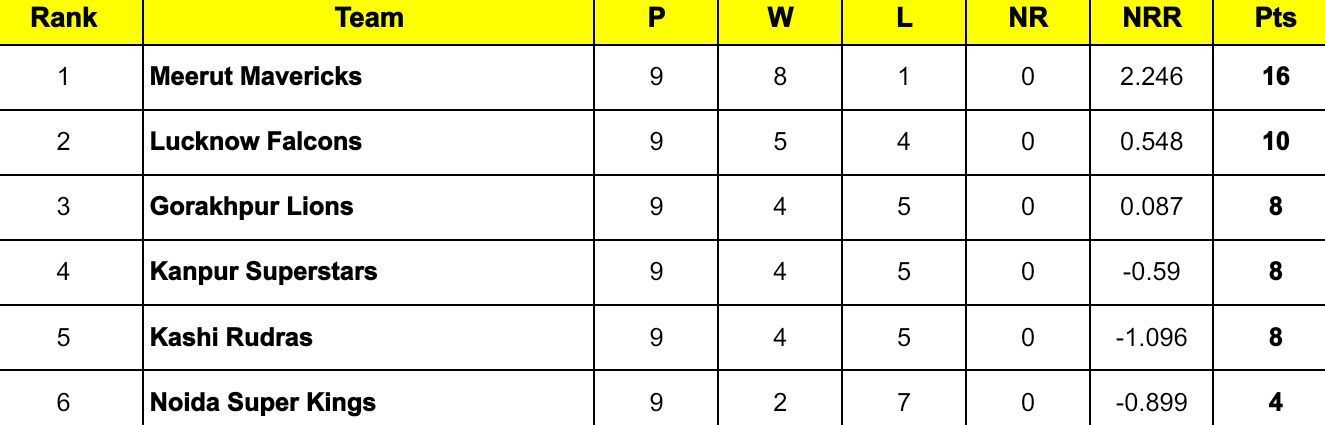 UP T20 League 2024 Points Table