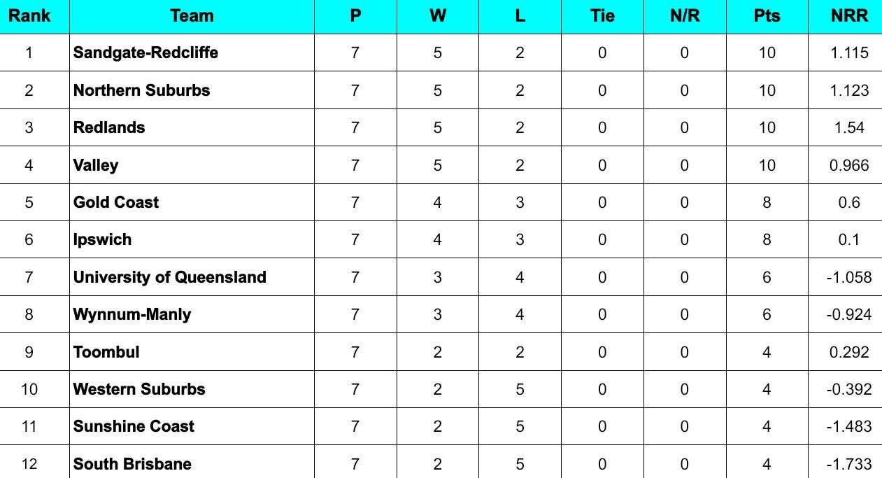 KFC T20 Max Competition 2024 Points Table