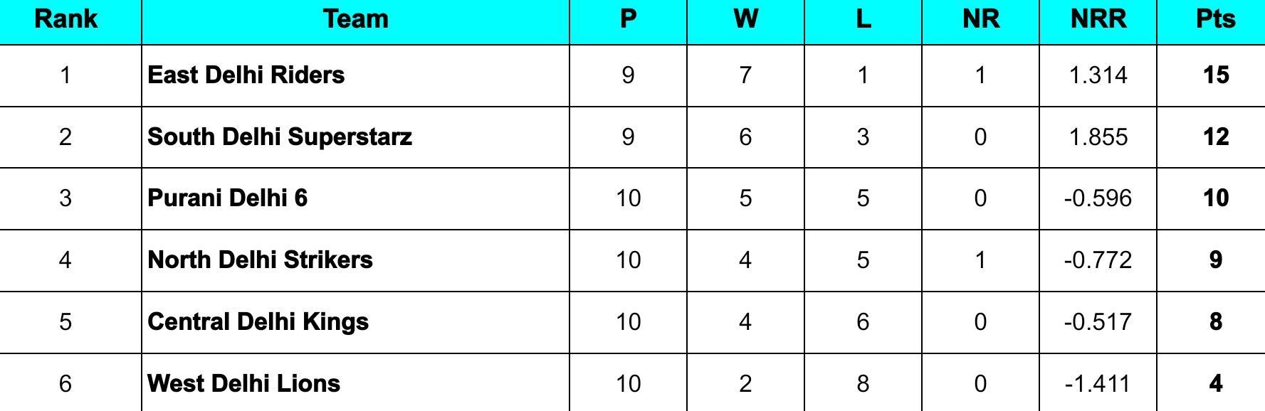 Delhi Premier League 2024 Points Table