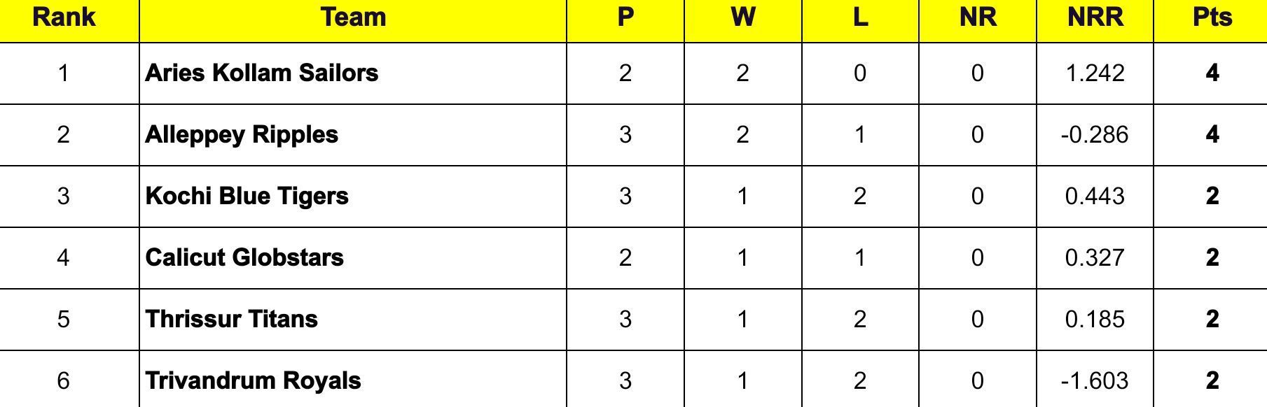 Kerala Cricket League 2024 Points Table