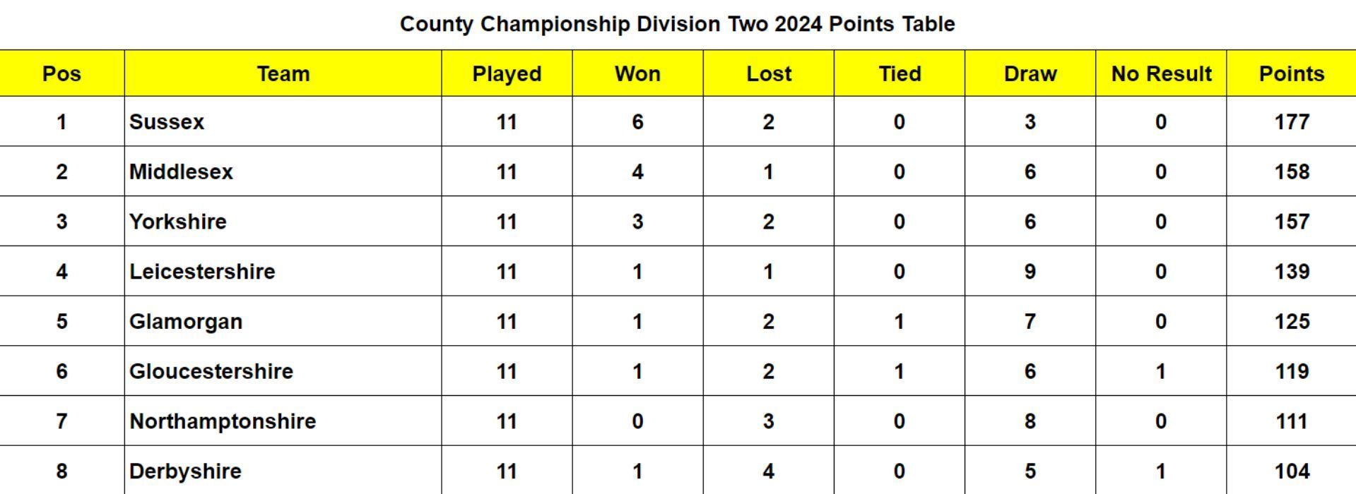 County Championship Division Two 2024 Points Table Updated after Match 44