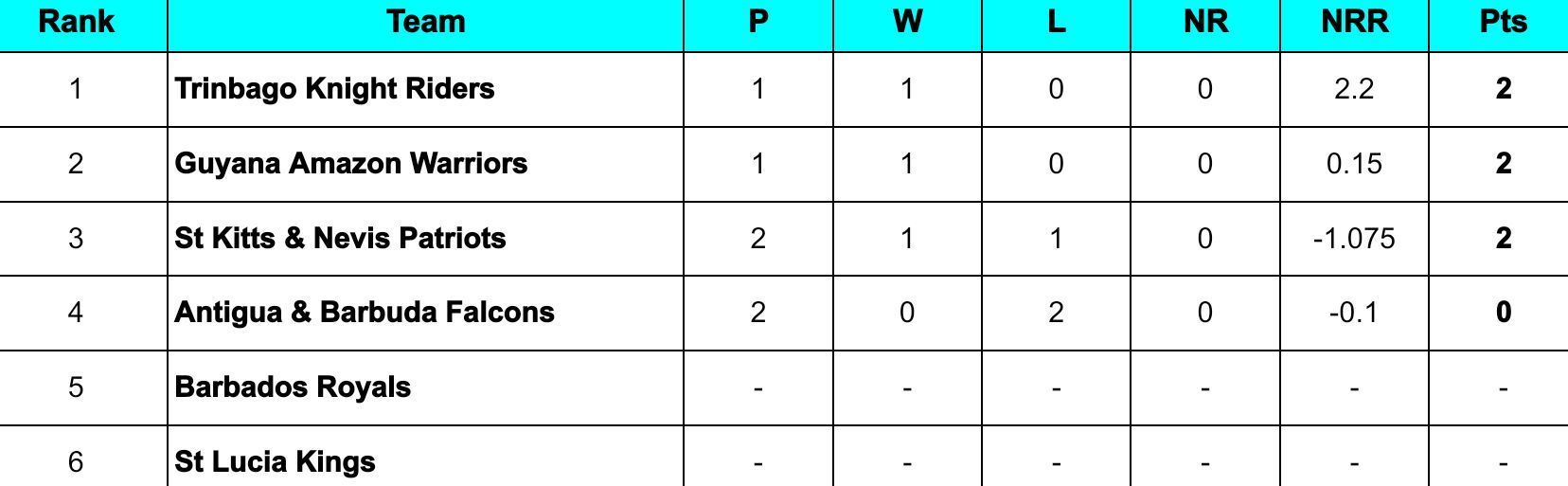 CPL 2024 Points Table                  