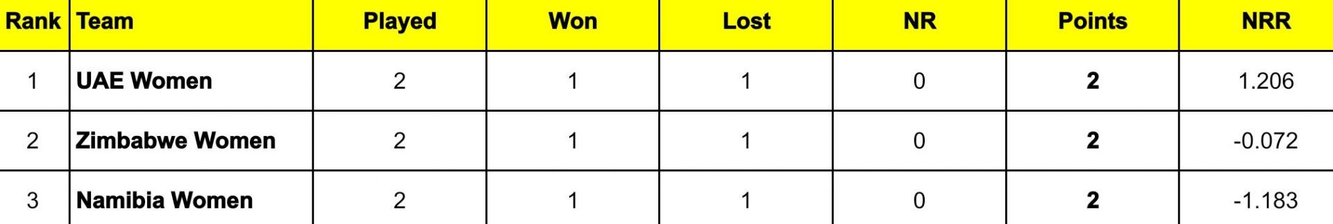 Namibia Women&rsquo;s T20I Tri-Series 2024 Points Table